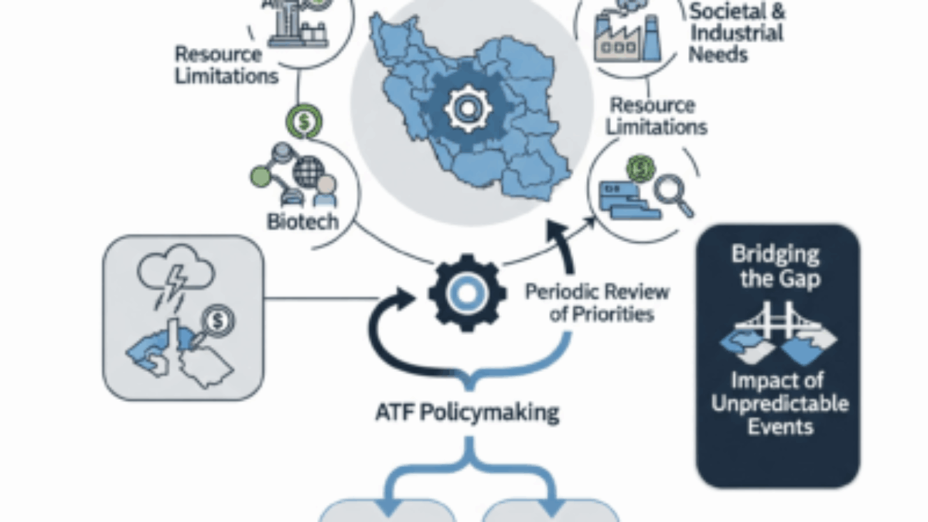 اینفوگرافیکی دقیق که برنامه راهبردی ۱۴۰۳-۱۴۰۷ شورای عالی علوم، تحقیقات و فناوری (عتف) ایران را نشان می‌دهد. نقشه ایران با نماد چرخ‌دنده در مرکز، نقش آن را در سیاست‌گذاری علمی و فناوری برای توسعه پایدار و اقتصاد دانش‌بنیان برجسته می‌کند. گره‌های متصل به هم شامل «روندهای کلان جهانی»، «نیازهای جامعه و صنعت»، «محدودیت منابع» و «تأثیر رویدادهای پیش‌بینی‌نشده» اینفوگرافیک را احاطه کرده‌اند. همچنین، رویکردهای «از بالا به پایین» و «مشارکتی» در اولویت‌بندی و مفهوم «پر کردن شکاف» بین تحقیقات و نیازها نیز در آن به تصویر کشیده شده است.