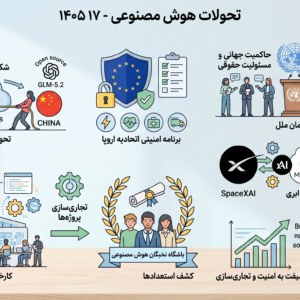 اینفوگرافیک تحولات هوش مصنوعی تیر ۱۴۰۵ با پسزمینه روشن، نمایشدهنده رقابت مدلهای هوش مصنوعی شرق و غرب، مقررات اتحادیه اروپا، سازمان ملل، برندهای نوظهور مانند SpaceXAI و متا کلود، و همچنین کارخانه هوش مصنوعی و باشگاه نخبگان در ایران