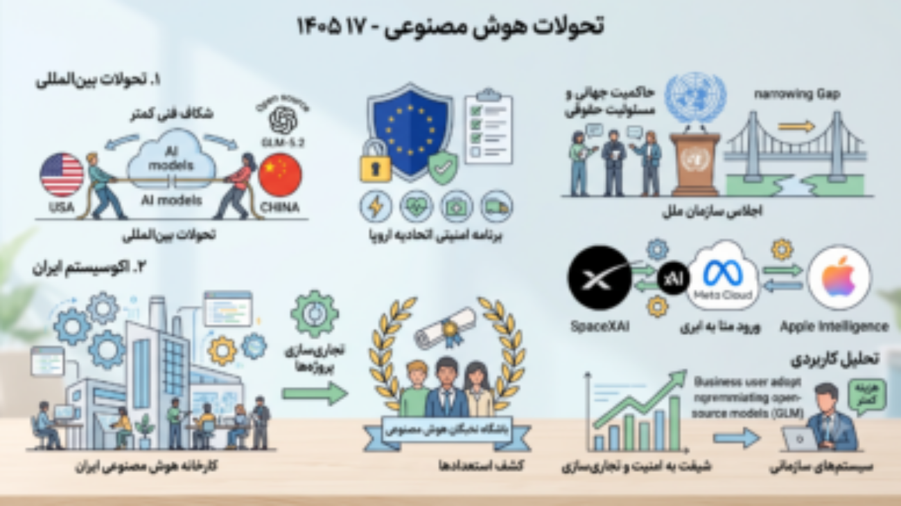 اینفوگرافیک تحولات هوش مصنوعی تیر ۱۴۰۵ با پس‌زمینه روشن، نمایش‌دهنده رقابت مدل‌های هوش مصنوعی شرق و غرب، مقررات اتحادیه اروپا، سازمان ملل، برندهای نوظهور مانند SpaceXAI و متا کلود، و همچنین کارخانه هوش مصنوعی و باشگاه نخبگان در ایران